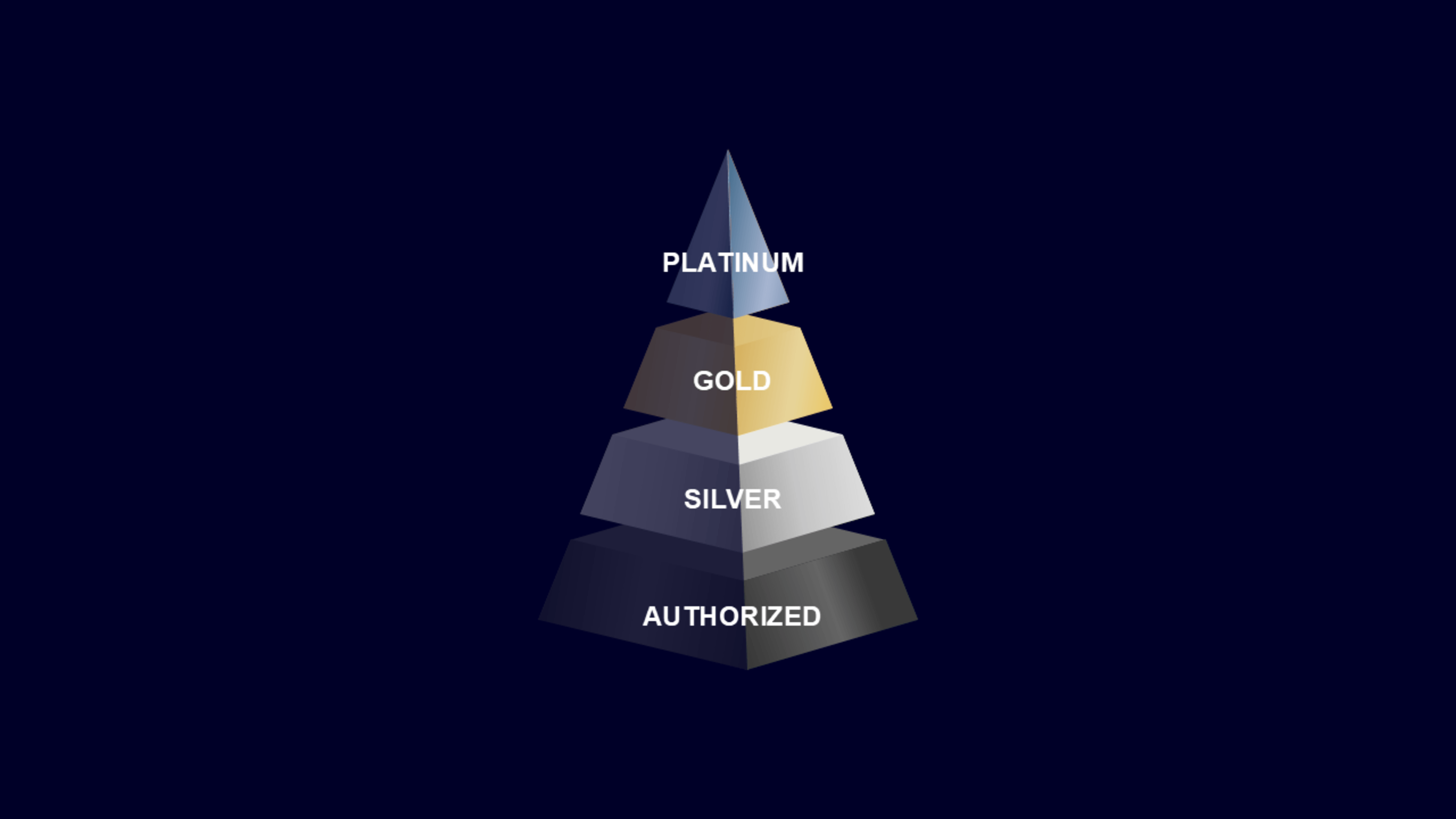 Pyramidendiagramm mit den Bezeichnungen AUTHORIZED, SILVER, GOLD und PLATINUM von unten nach oben auf dunkelblauem Hintergrund.