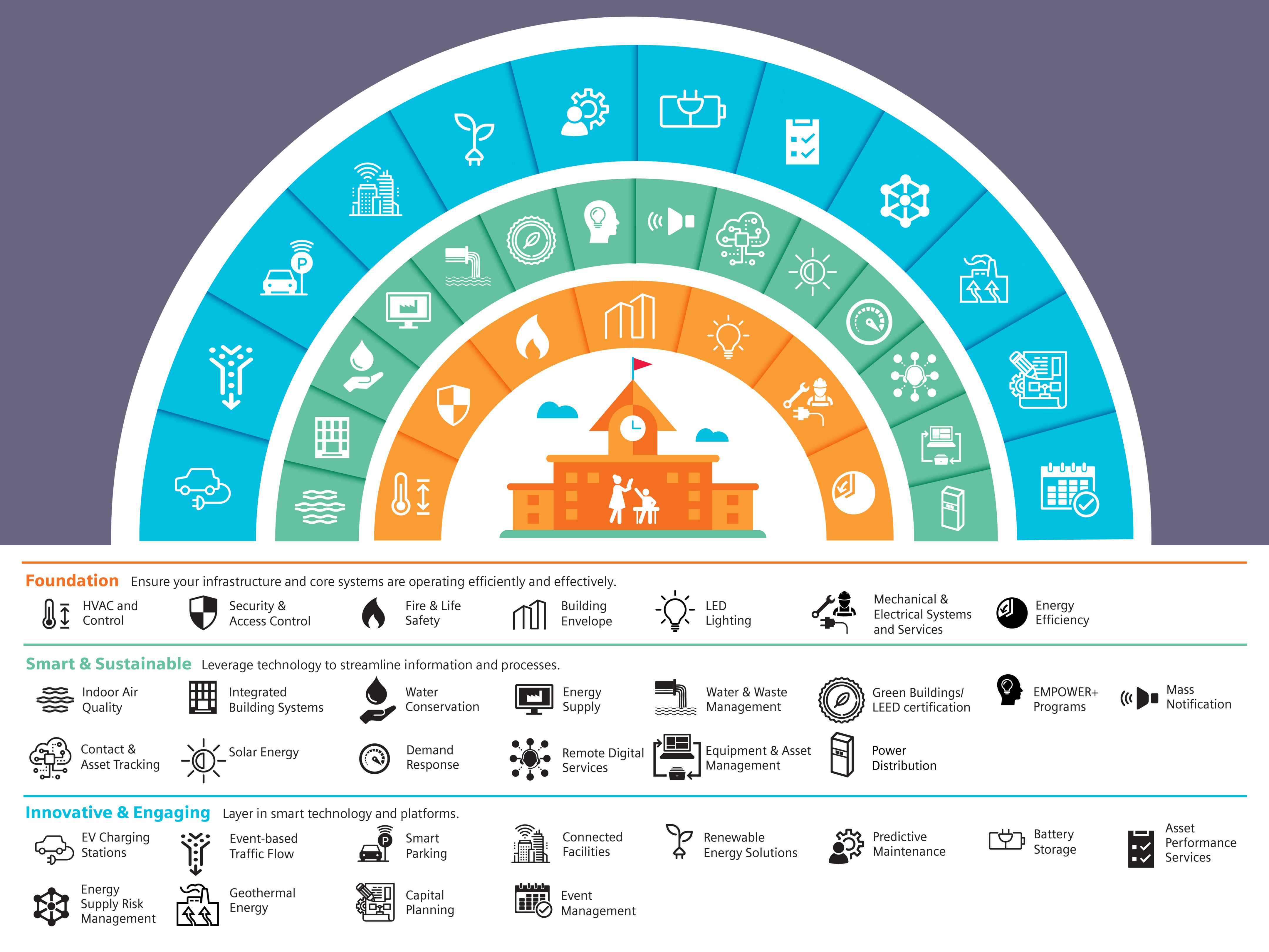 Semi-circular layered diagram around a central building, highlighting “Foundation,” “Smart & Sustainable,” and “Innovative & Engaging” with icons for HVAC, energy, lighting, EV charging and more