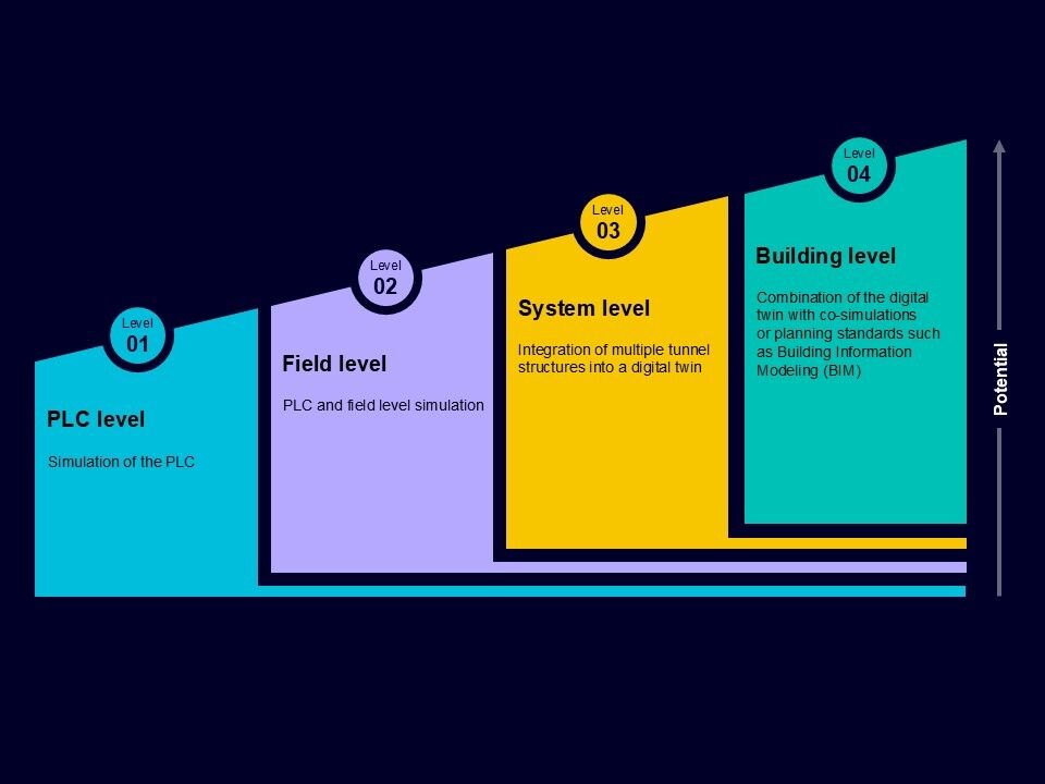 Showing four levels of digital twin integration, from PLC simulation to comprehensive building-level modeling with BIM, showcasing increasing potential.