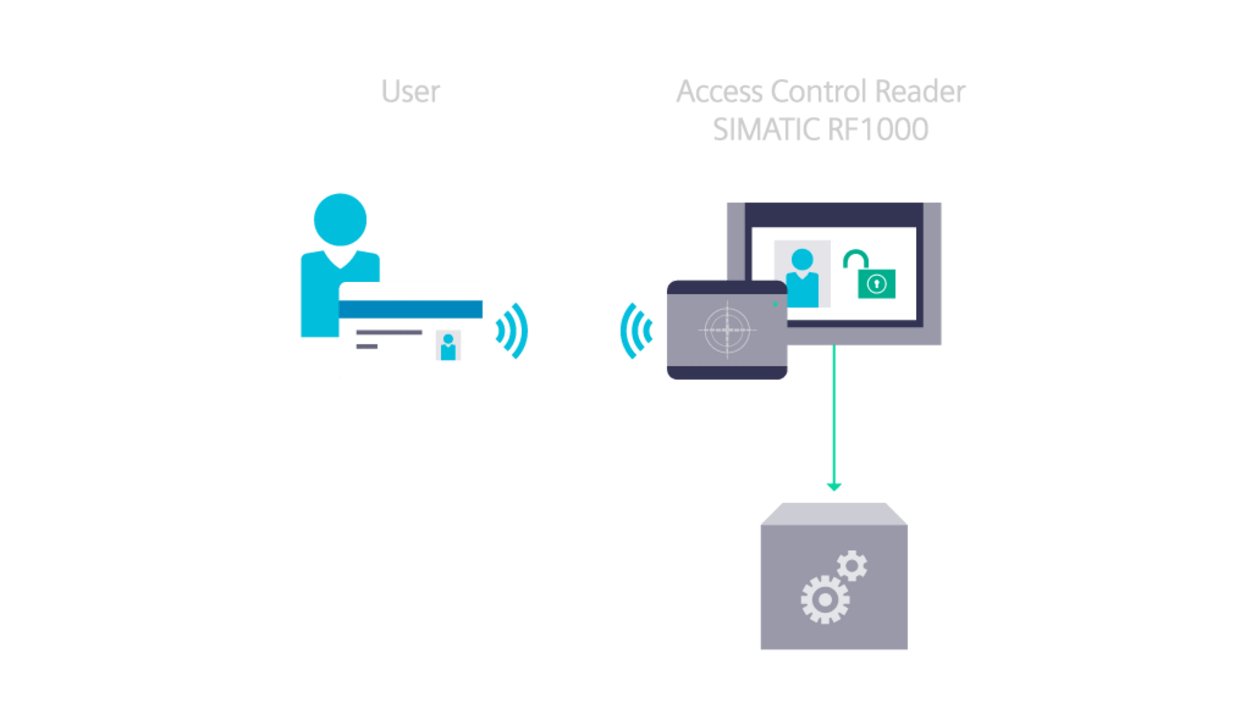 System Integrity Usecase: Access Control (EN)