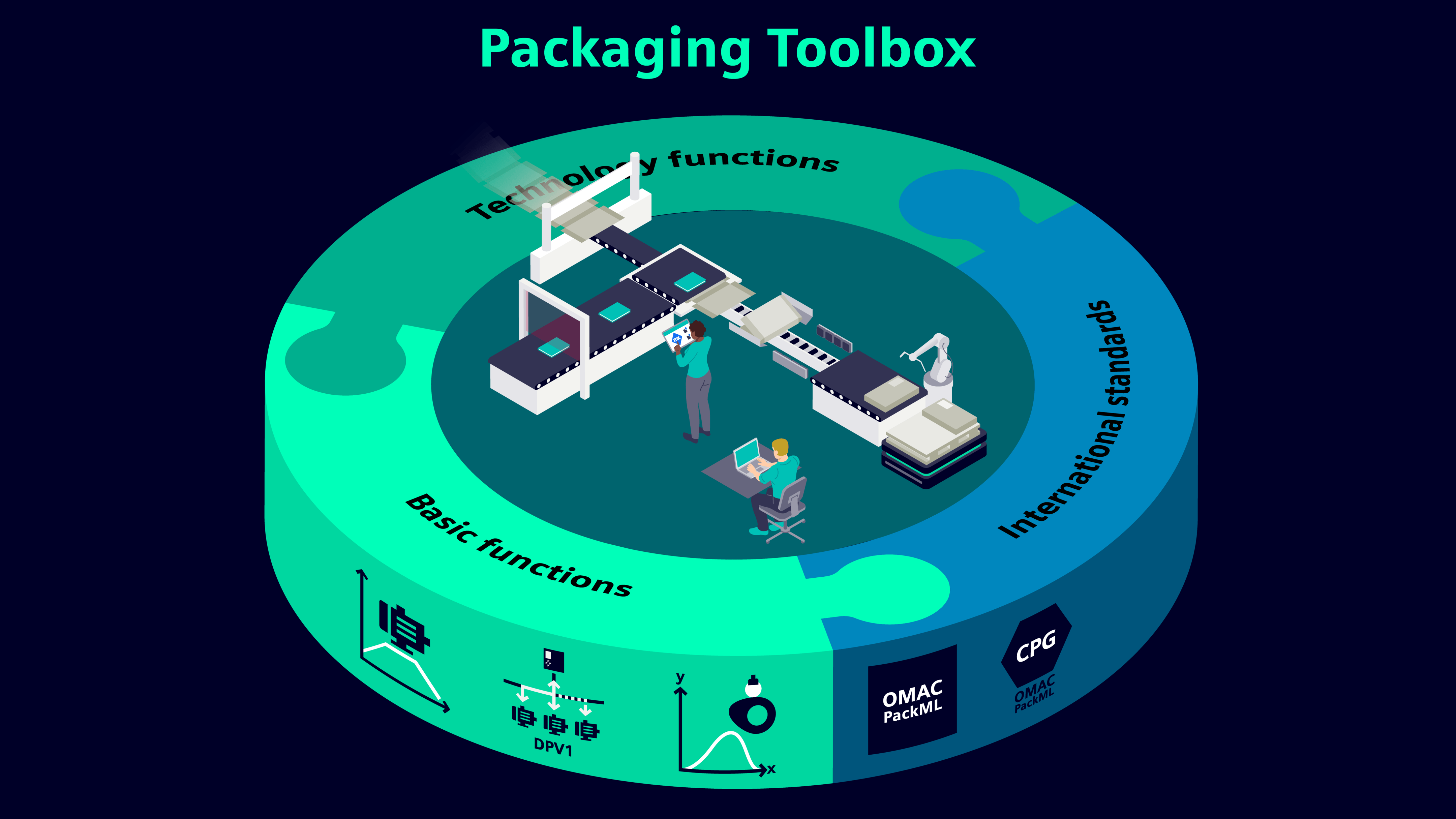 Siemens Packaging Toolbox: Simplifies basic and technology functions while supporting international standards.