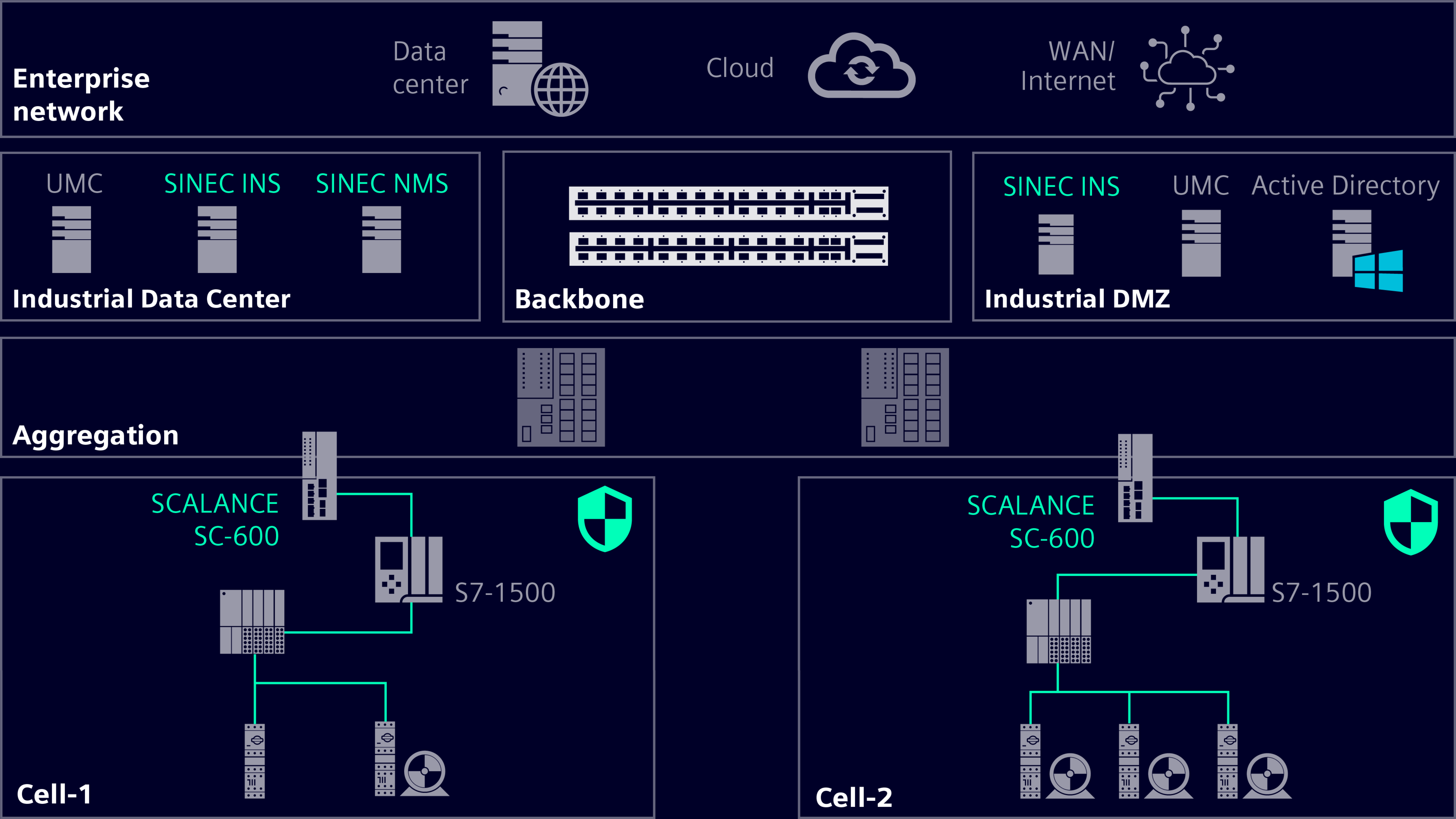 industrial-cybersec-uc-networksecurity-perimeter-based