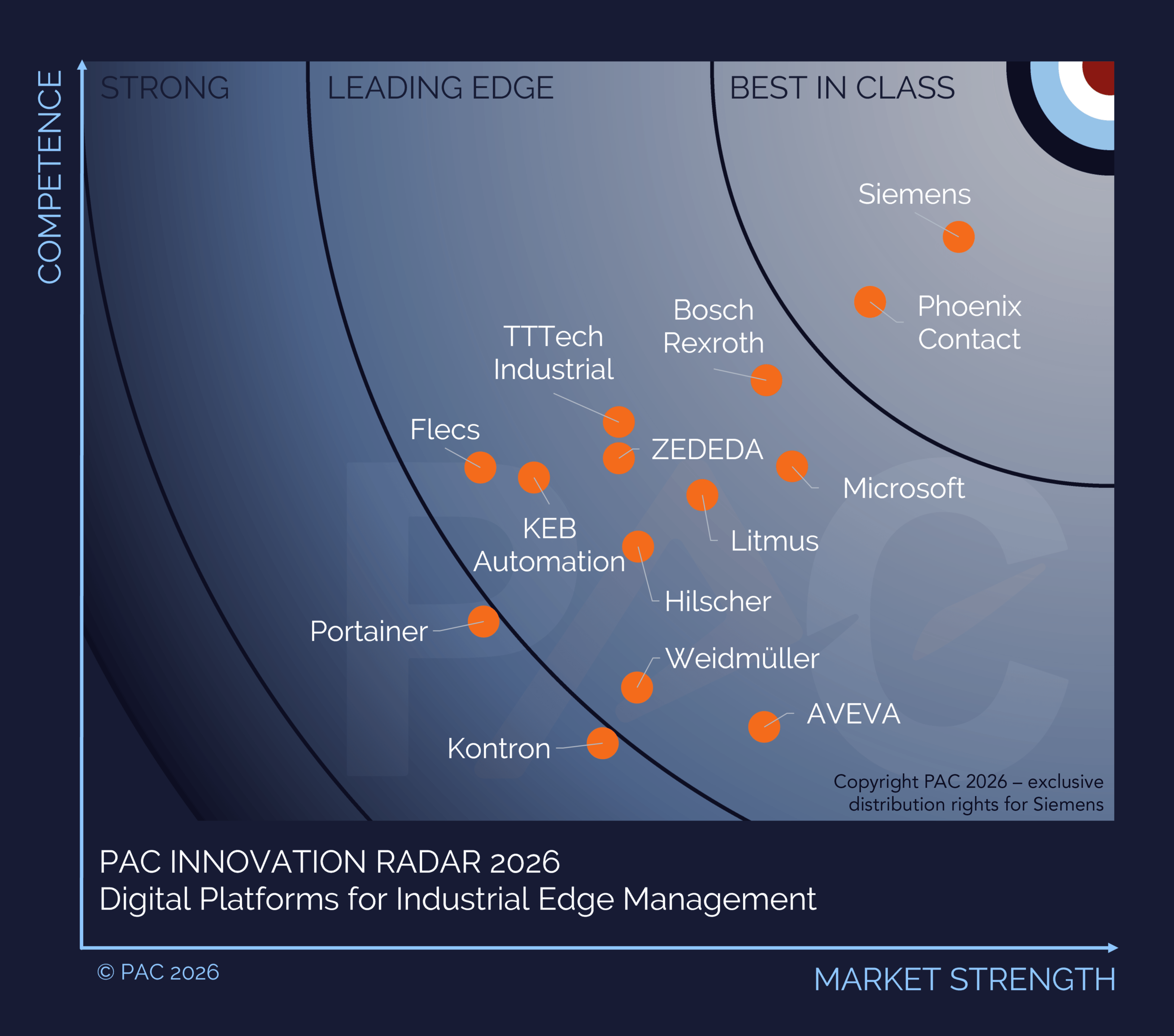PAC RADAR: Siemens an der Spitze im Edge Markt