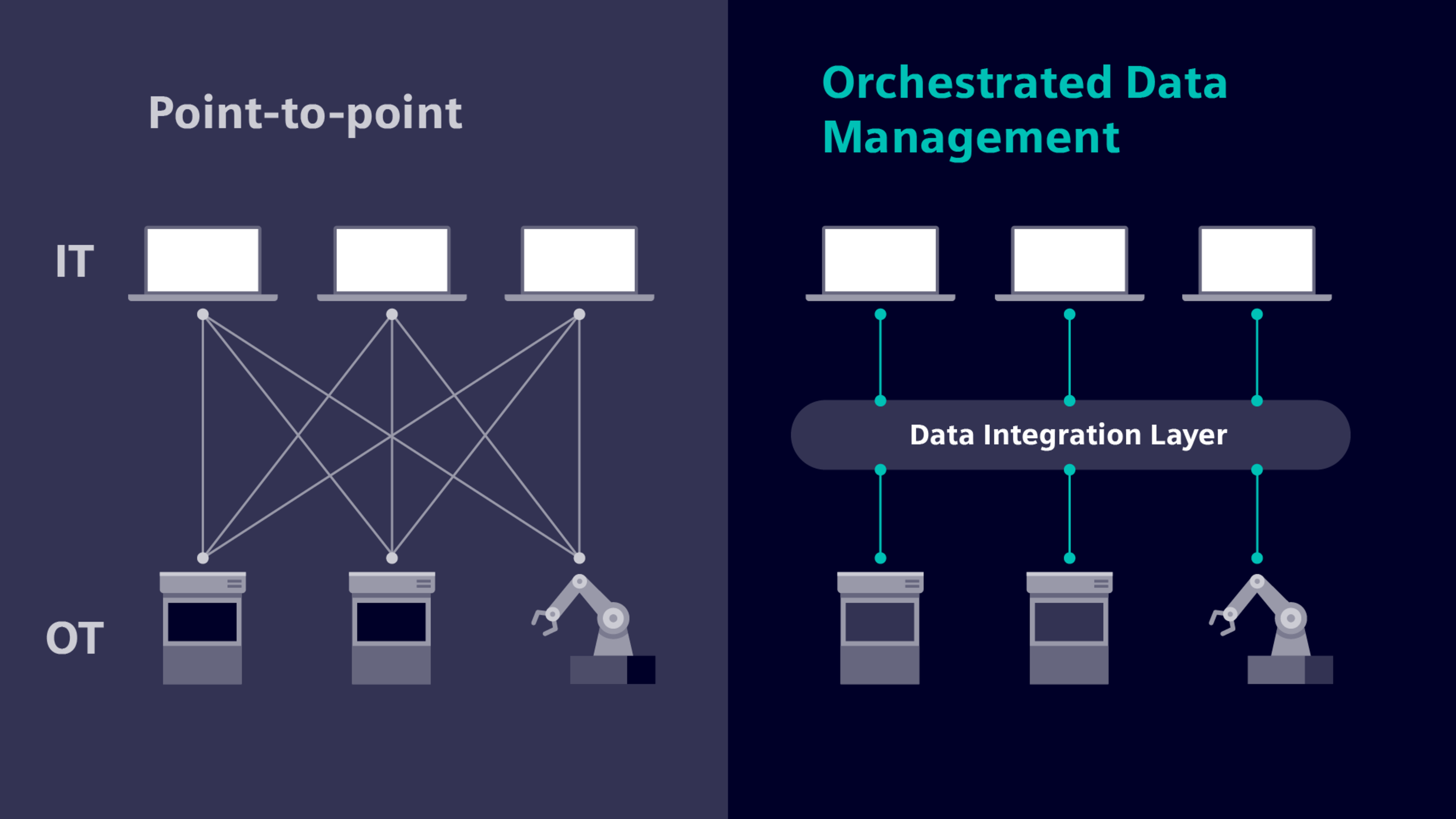 Point to point integration drives complexity, while scalable IT/OT data integration solution enables digitalization