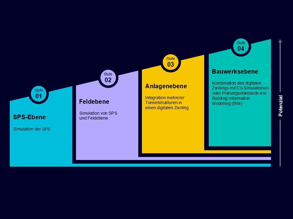 Es werden vier Ebenen der Integration digitaler Zwillinge gezeigt, von SPS-Simulation bis hin zu umfassender Gebäudemodellierung mit BIM, was das wachsende Potenzial aufzeigt.