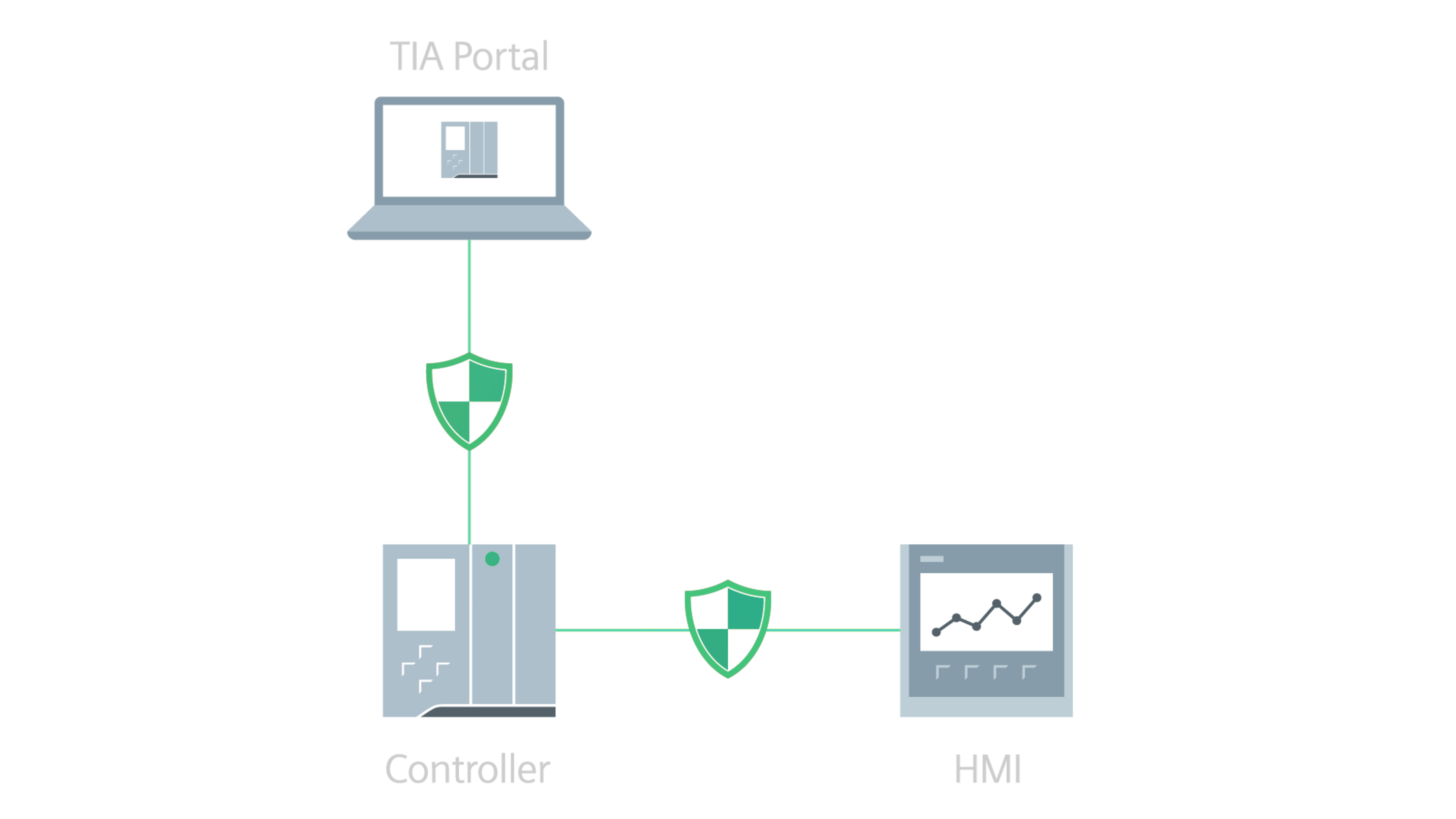 System Integrity Usecase: Communication Integrity (EN)