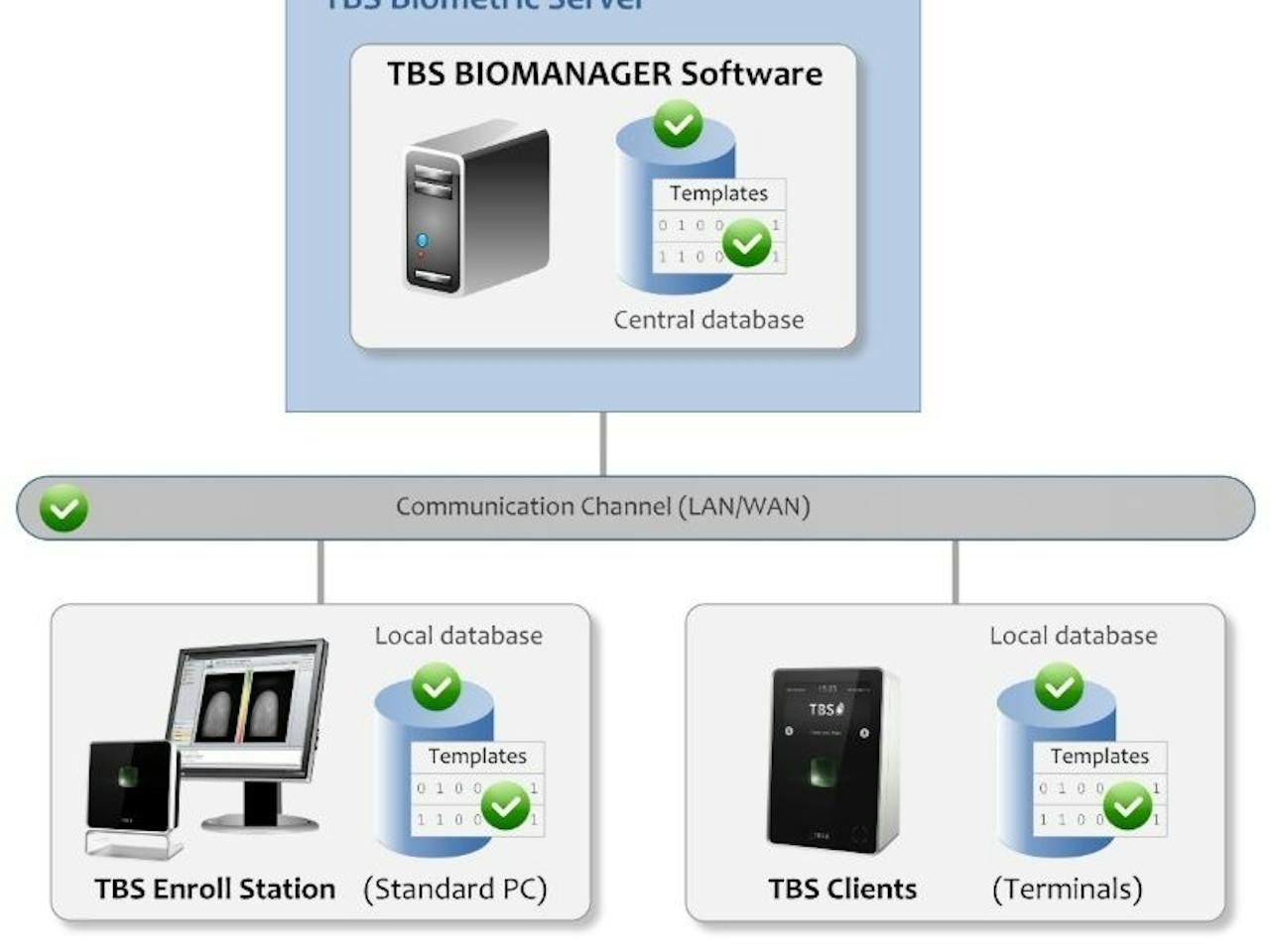 TBS System Security