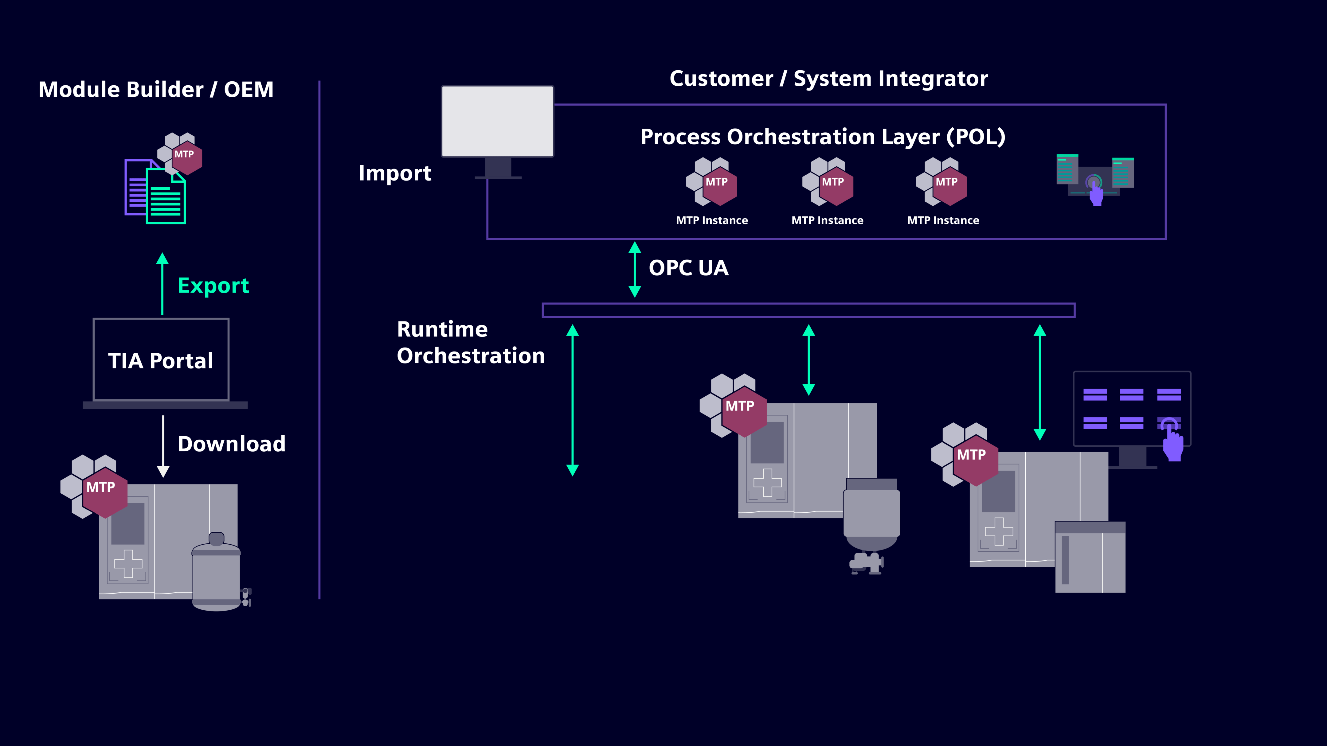 Maschinenintegration und Orchestrierung mit MTP