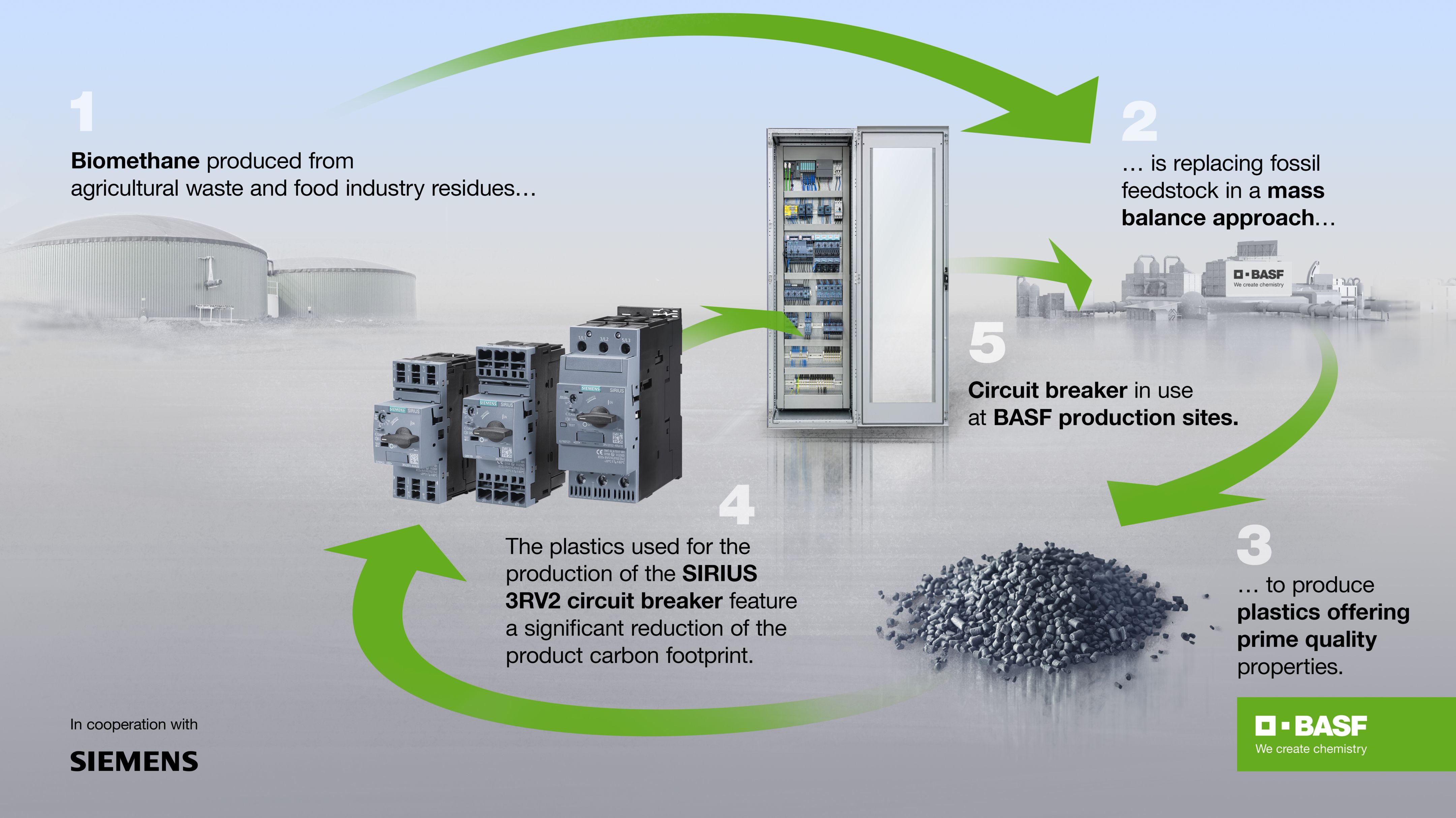Infographic on how production with SIRIUS 3RV2 is implemented at BASF