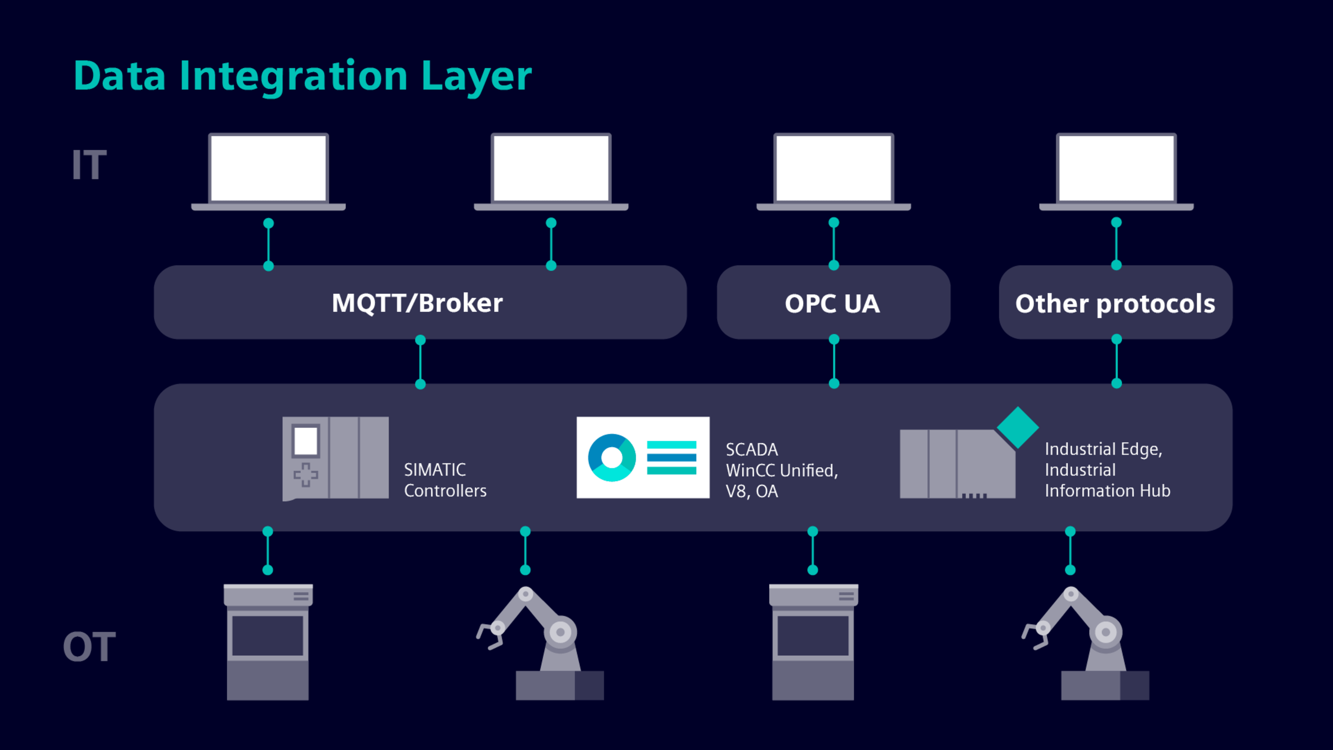 Data integration layer diagram showing IT and OT levels connected by MQTT/Broker, OPC UA and other protocols.