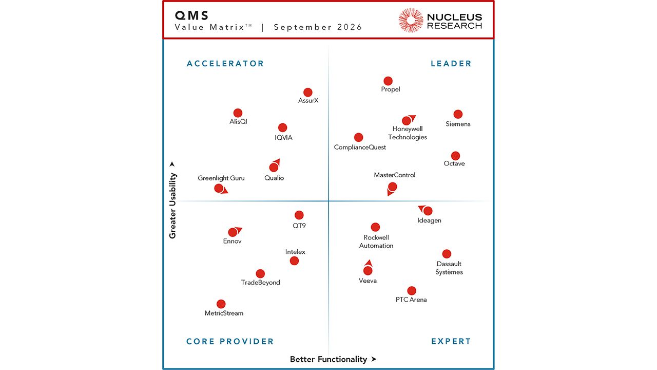 Graphic showing Siemens' position as a leader in the 2026 Nucleus Research QMS Technology Value Matrix