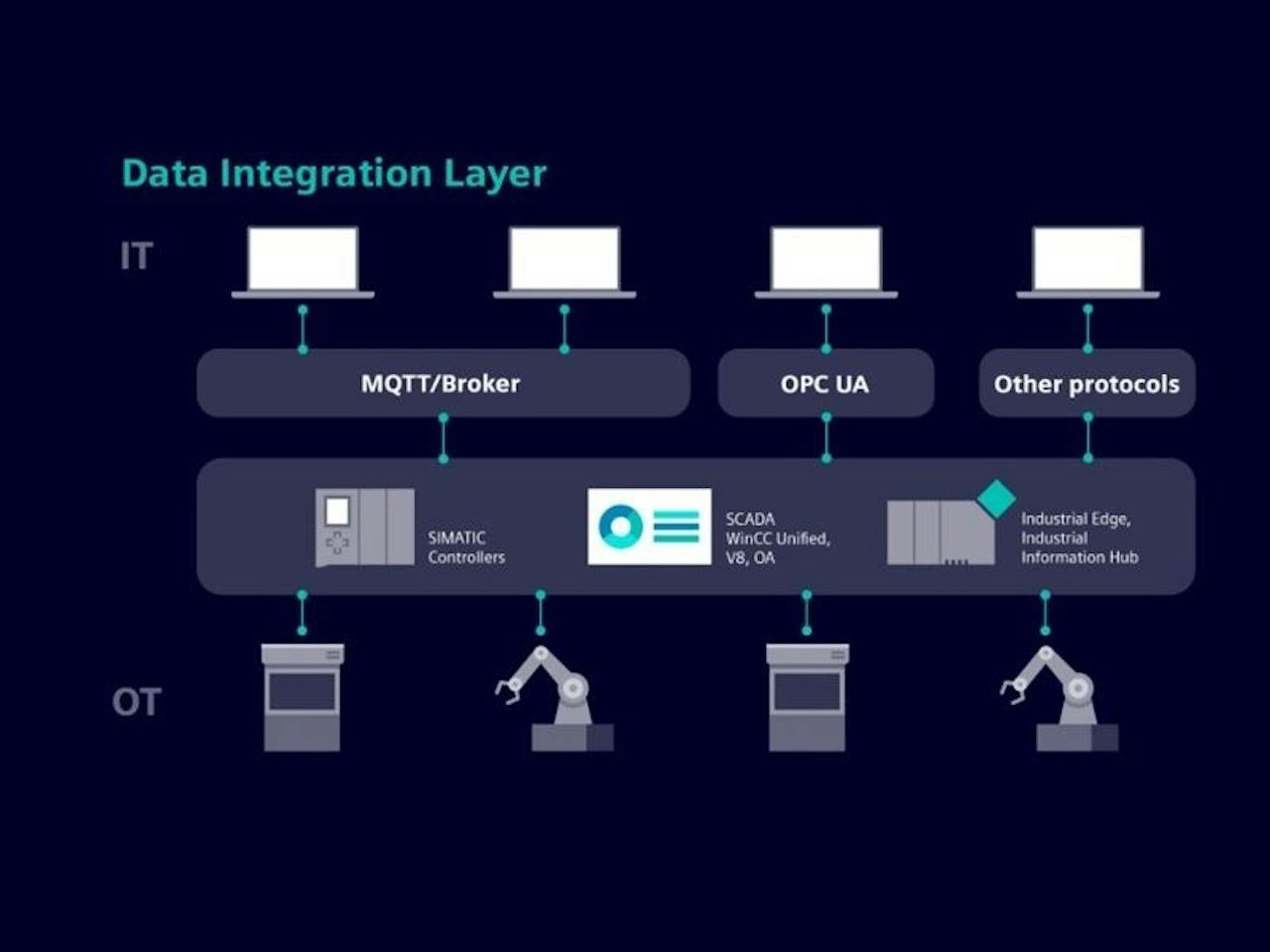 Dataintegrationslagdiagram