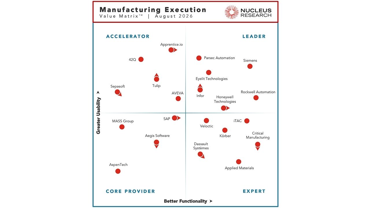 Nucleus Research 2026 Manufacturing Execution Value Matrix showing Siemens as a leader in MES software, positioned high for both usability and functionality.