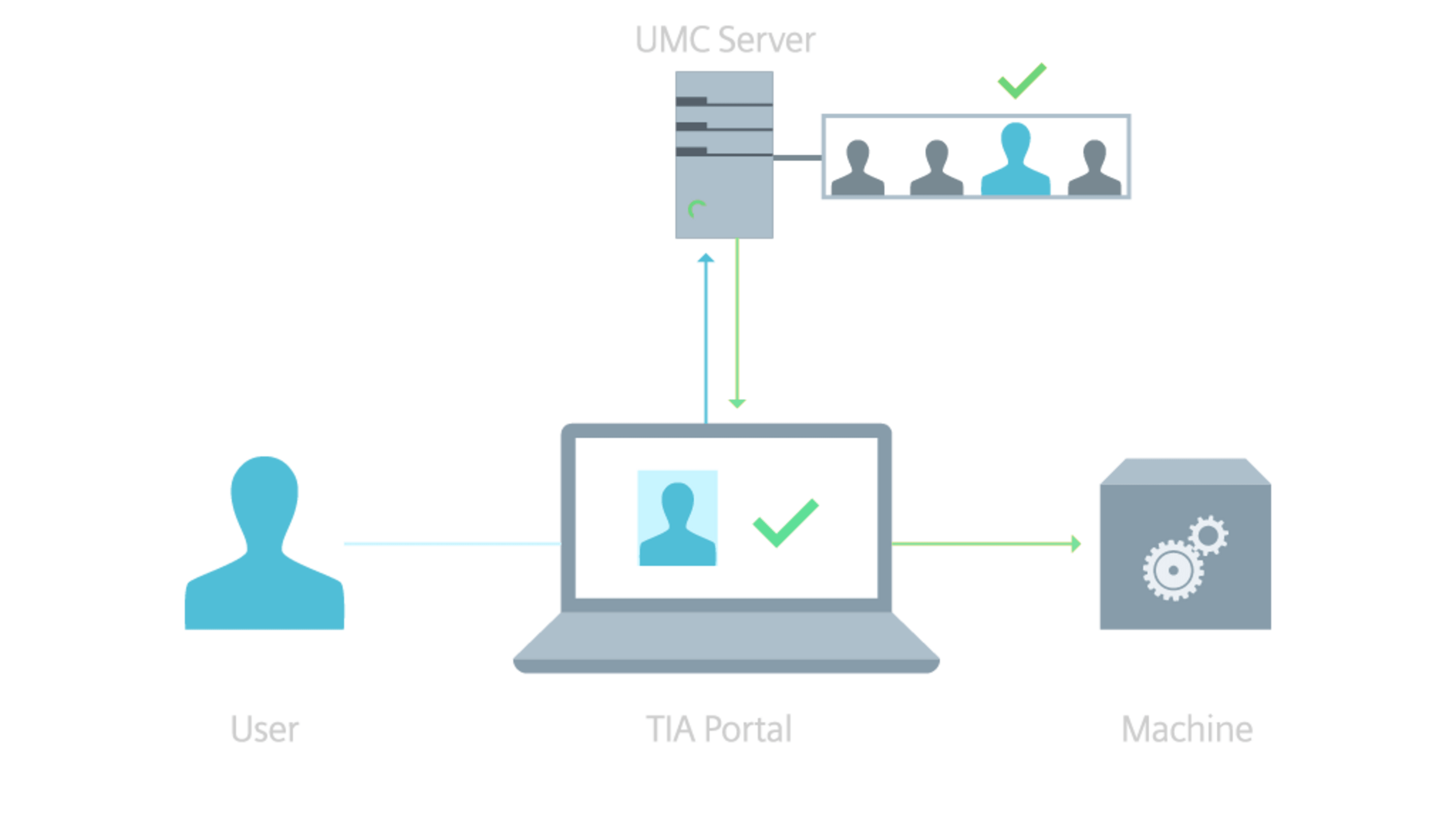 System Integrity Usecase: User Management Control (EN)