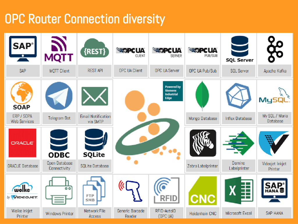OPC Router standard edition | Siemens