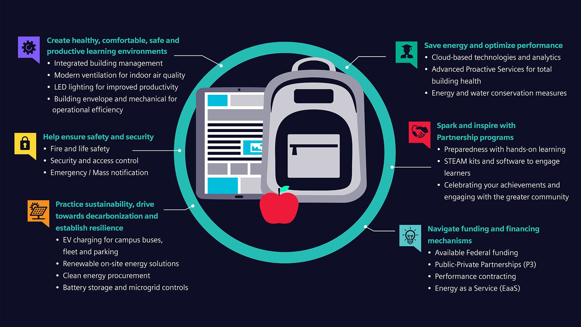 Backpack and red apple at center, surrounded by text: create healthy learning environments, ensure safety, practice sustainability, save energy, inspire partnerships, and navigate funding mechanisms.