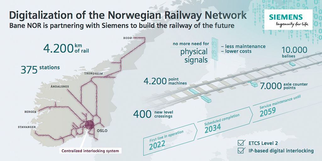 Digitalization of the Norwegian Railway Network