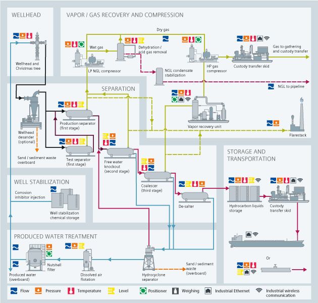 USA | Offshore Oil and Gas Process Diagram