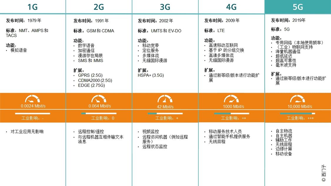 Timeline graphic 1G to 5G