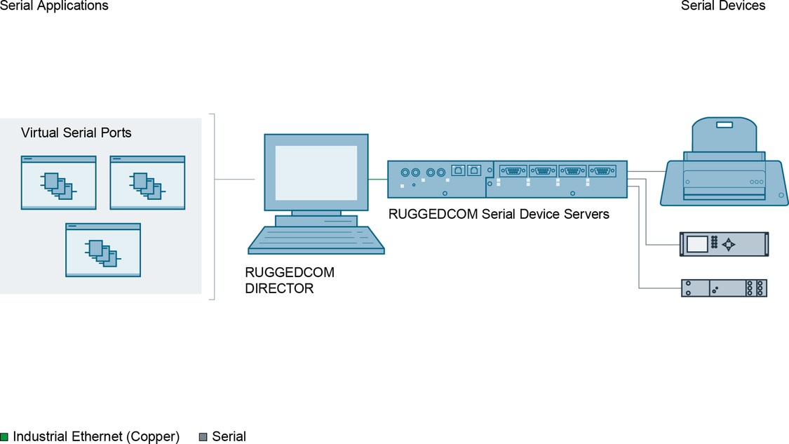RUGGEDCOM DIRECTOR configuration 