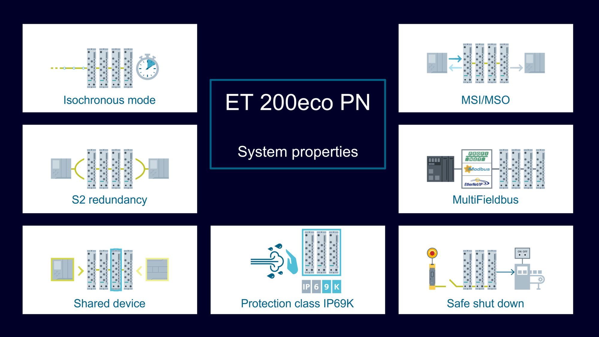 ET 200eco PN - Siemens TW