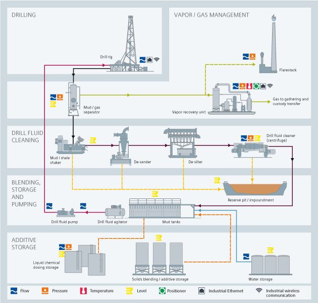 USA | Upstream drilling processes