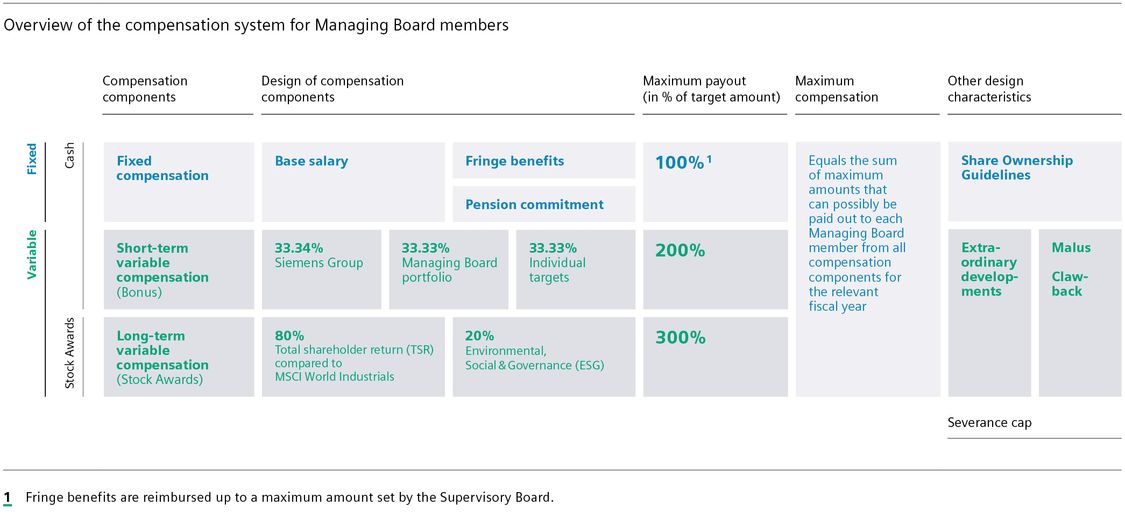 Overview of the compensation system for Managing Board Members