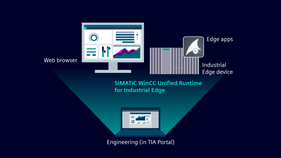 With SIMATIC WinCC Unified, you can implement edge-based applications