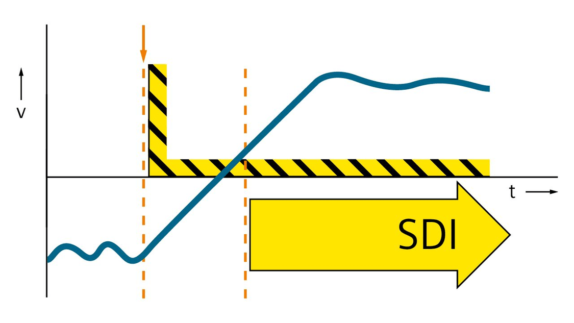 Grafik der Funktion Safe Direction