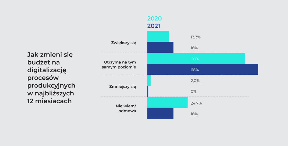 Jak zmieni się budżet na digitalizację procesów produkcyjnych w najbliższych 12 miesiacach - Digi Index 2021