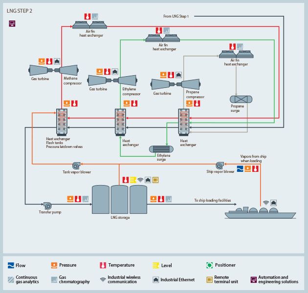 USA | Midstream LNG Step 2 Process Diagram