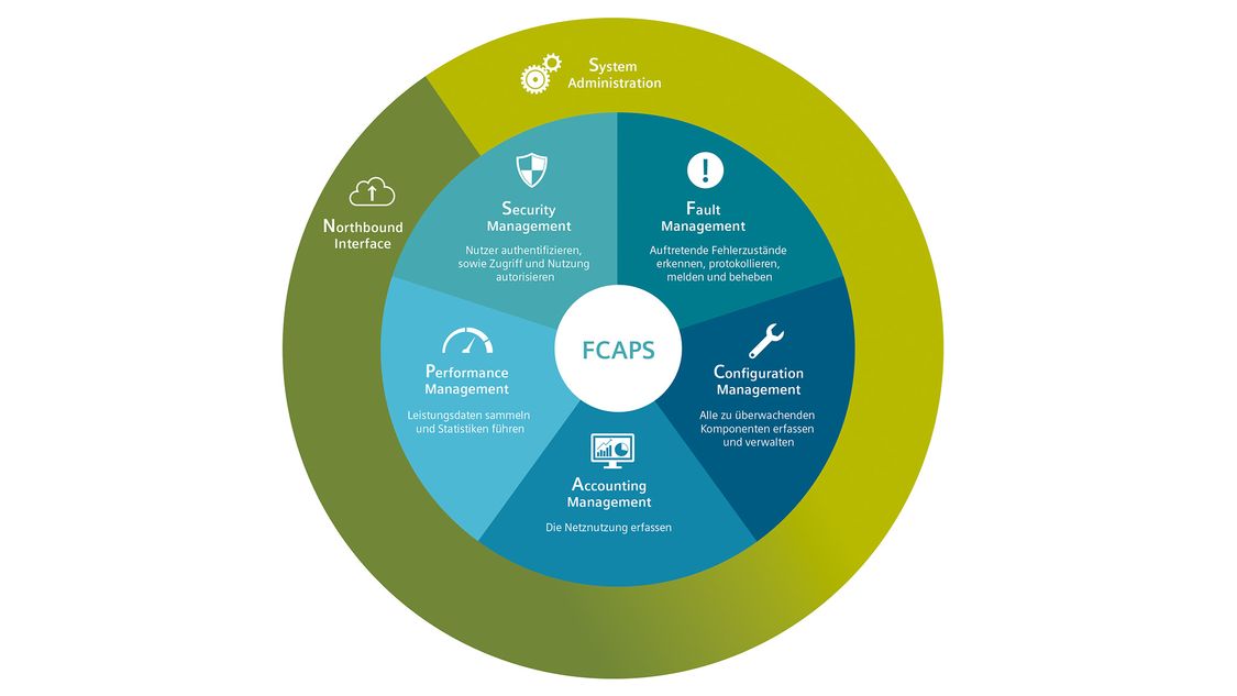 Infografik, die die fünf Eckpunkte zum FCAPS-Modell nach ISO-Standard beschreibt, ergänzt durch die übergreifenden Themen Northbound Interface und System Administration. Fault Management: Auftretende Fehlerzustände erkennen, protokollieren, melden und beheben. Configuration Management: Alle zu überwachenden Komponenten erfassen und verwalten. Accounting Management: Die Netznutzung erfassen. Performance Management: Leistungsdaten sammeln und Statistiken führen. Security Management: Nutzer authentifizieren sowie Zugriff und Nutzung autorisieren. 