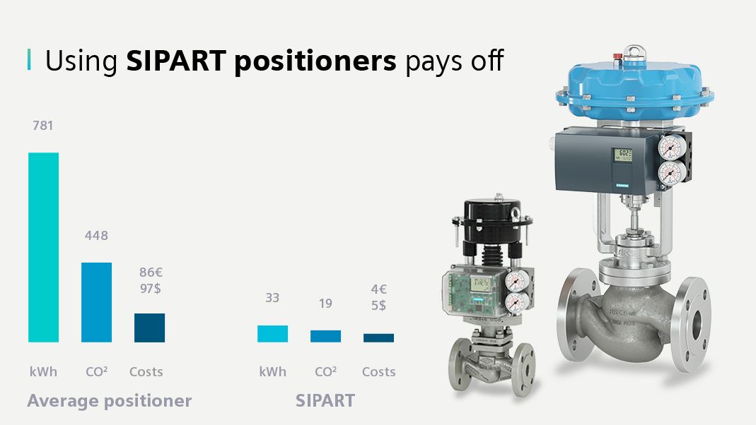 SIPART costs comparison