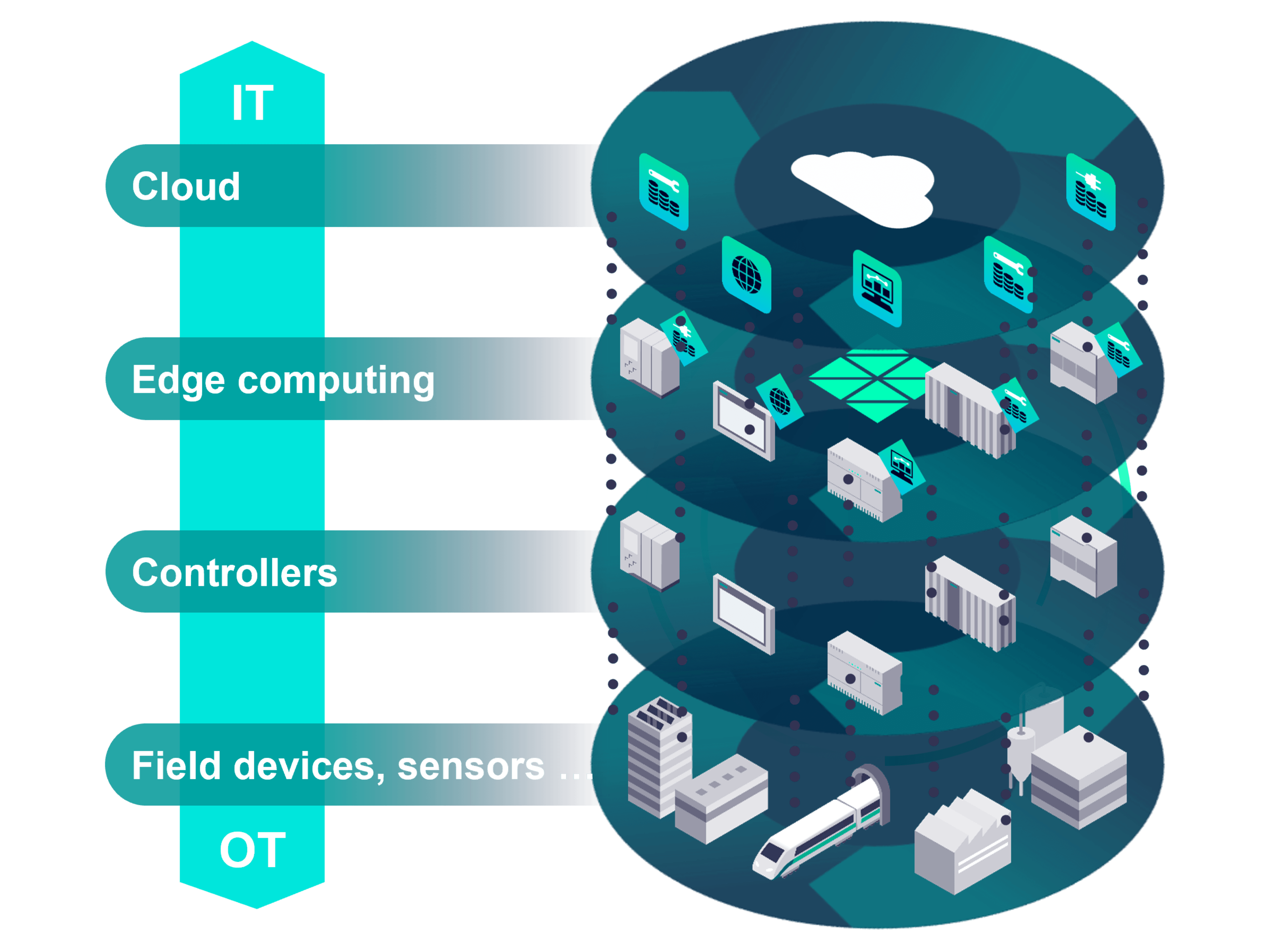 Start your digital transformation using IT OT integration