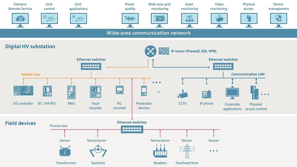Transmission communication solutions for digital high-voltage stations