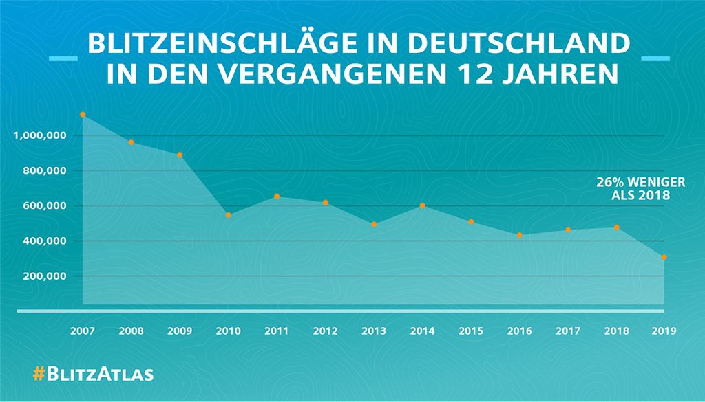 Blitz-Alarm: Das Zucken