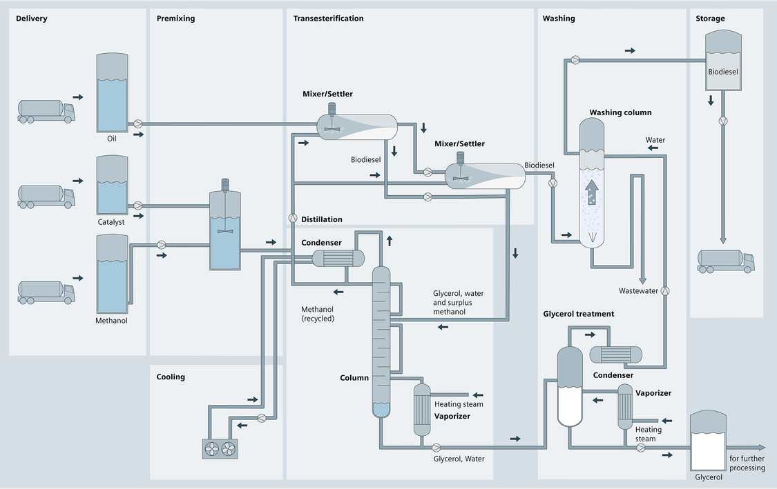 Schema of an biotechnological process
