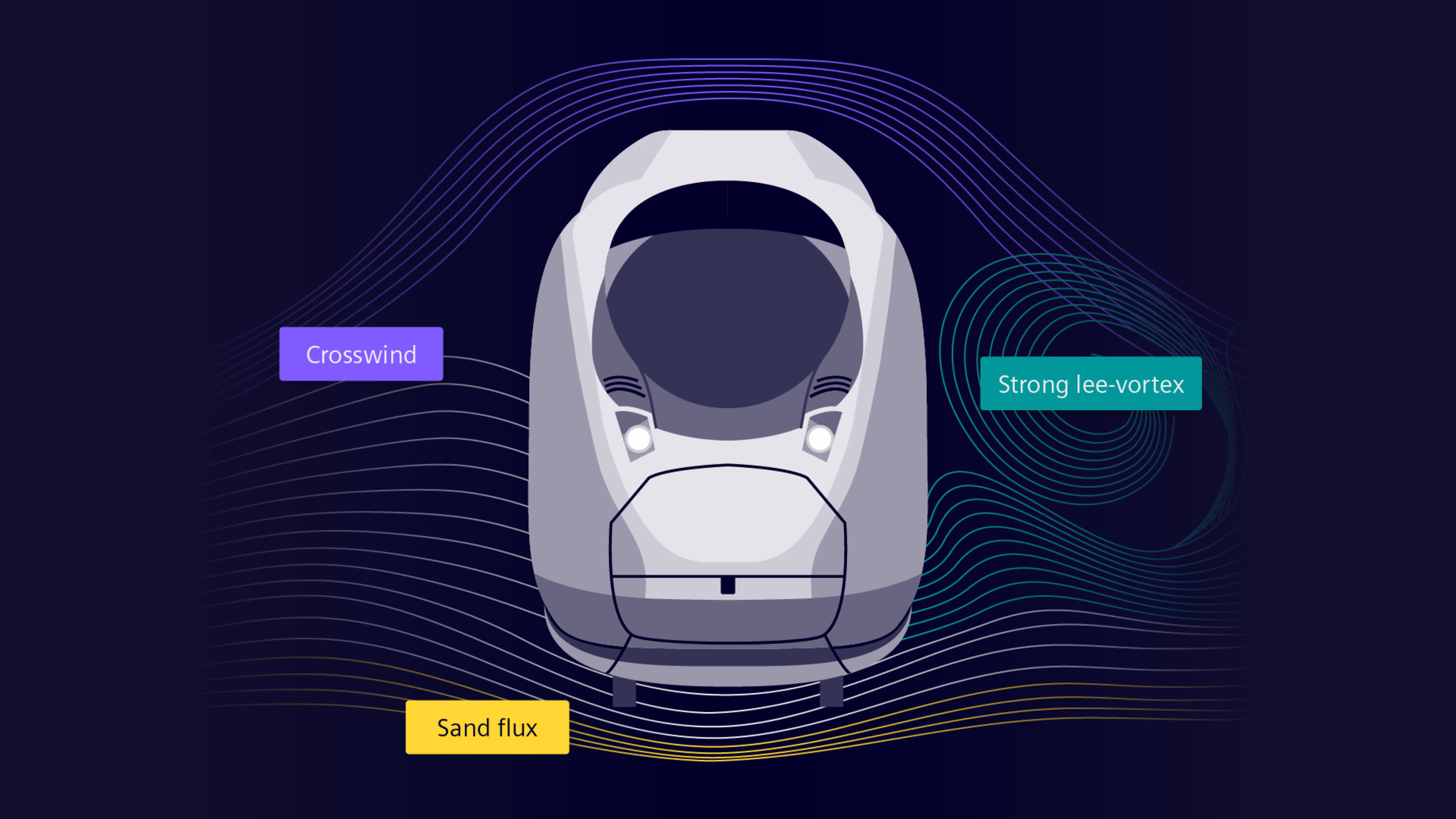An infographic showing flow and vortices. velaro-for-egypt-flow-simulation