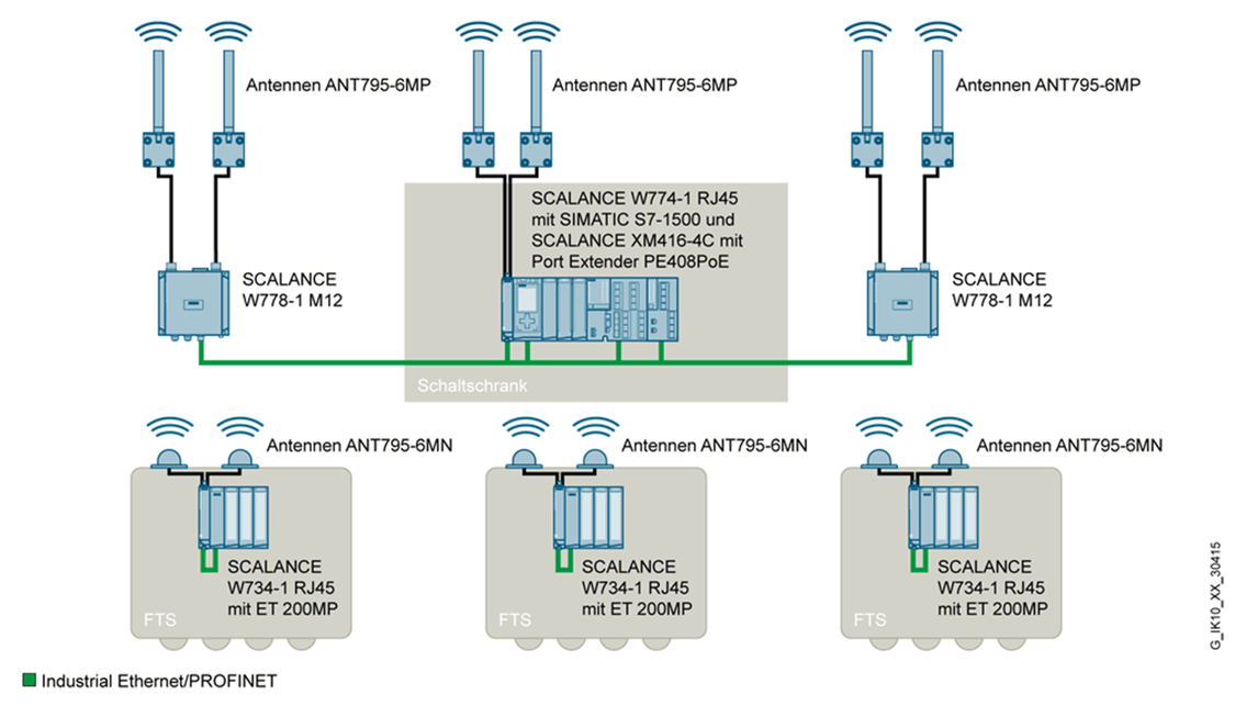 SCALANCE W770 / SCALANCE W730 Industrial Wireless LAN Siemens Global