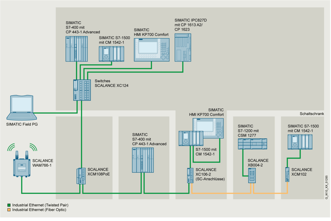 Beispielkonfiguration einer Industrial Ethernet-Netzwerktopologie mit SCALANCE X-100 unmanaged Switches