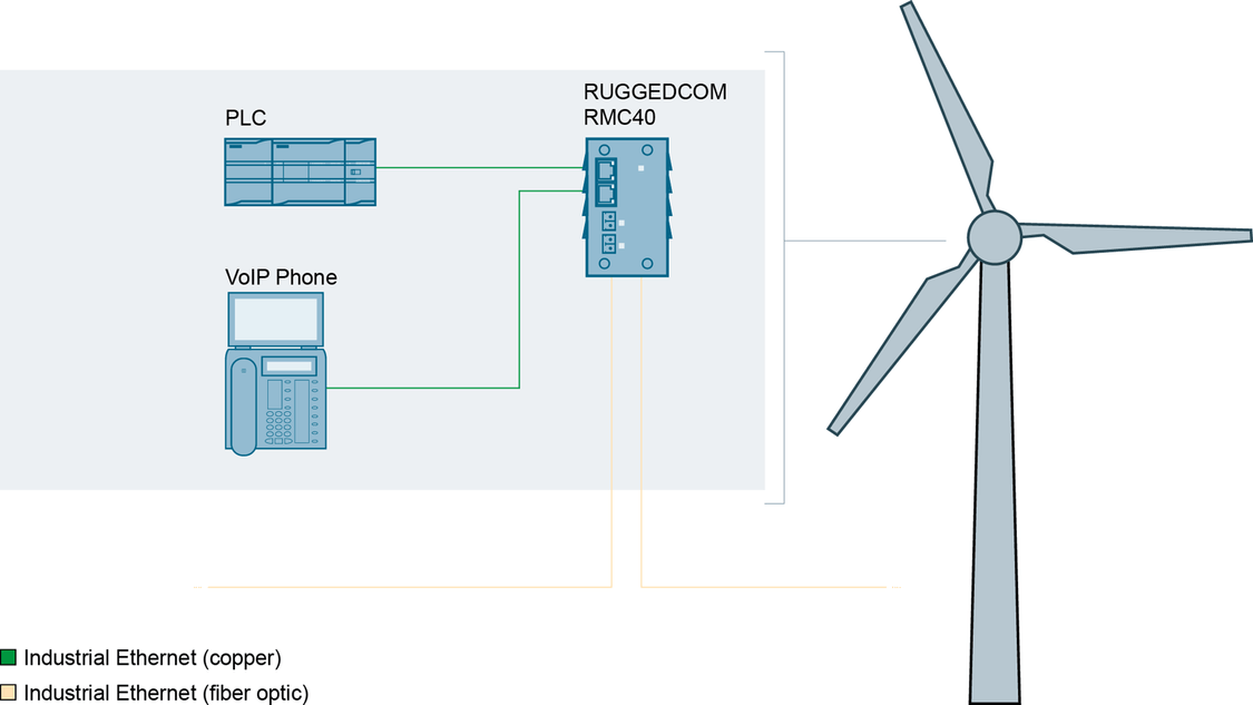 Оптимизация сетевых подключений на ветряном генераторе с применением преобразователя RUGGEDCOM RMC40