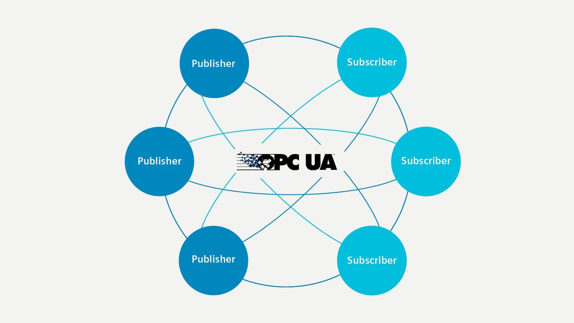 OPC UA | Industrial Communication | Siemens Global