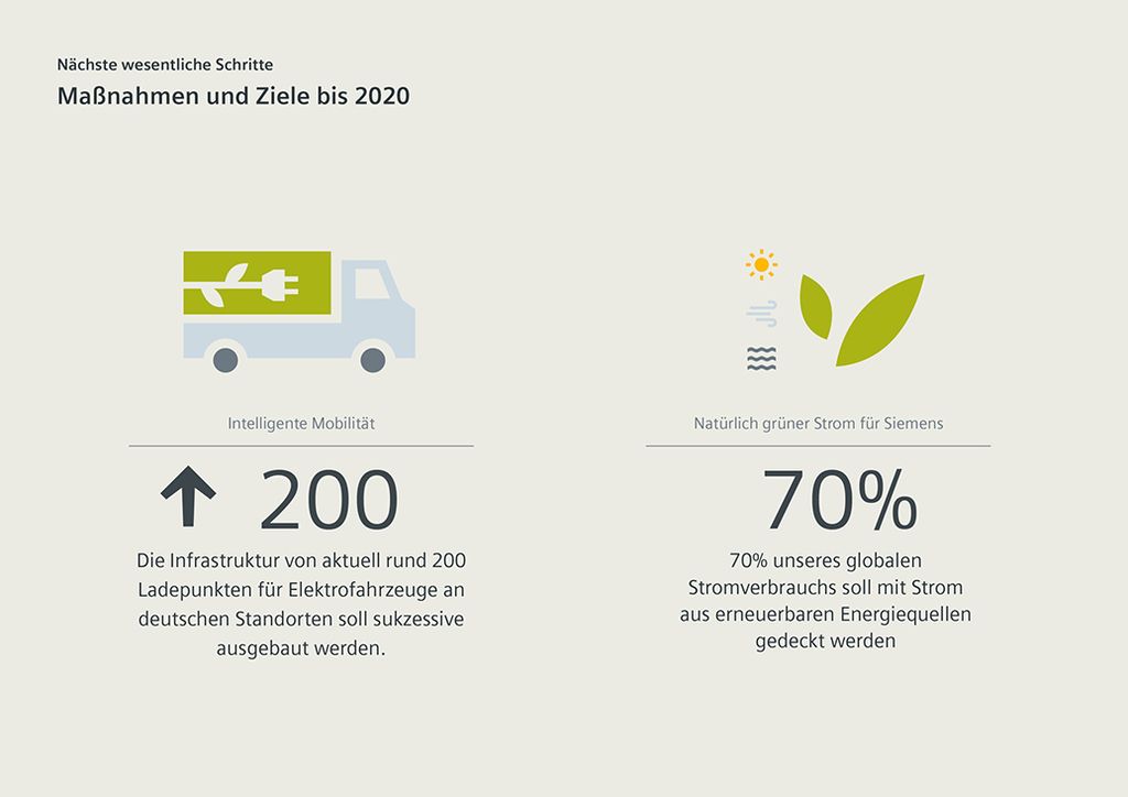 Siemens Wird Bis 2030 Klimaneutral Press Company Siemens - 