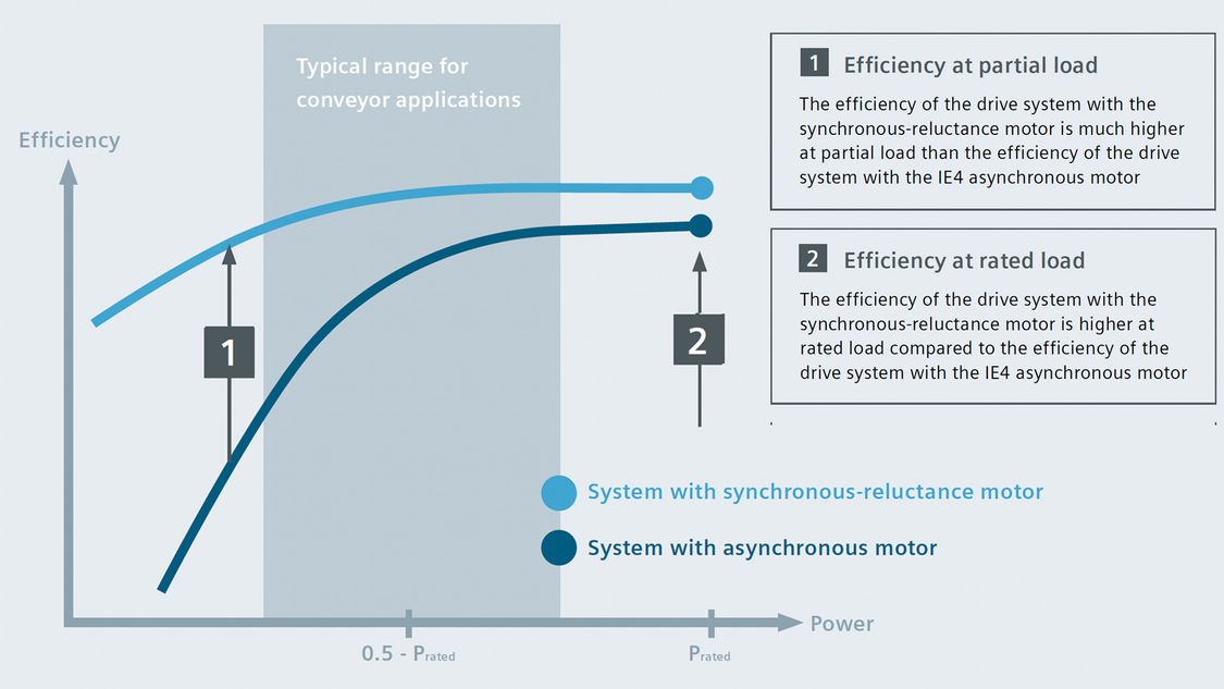 synchronous reluctance gear motor efficiency
