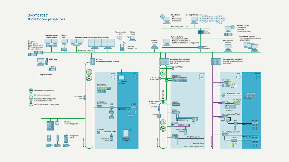 Overview of the SIMATIC PCS 7 process control system