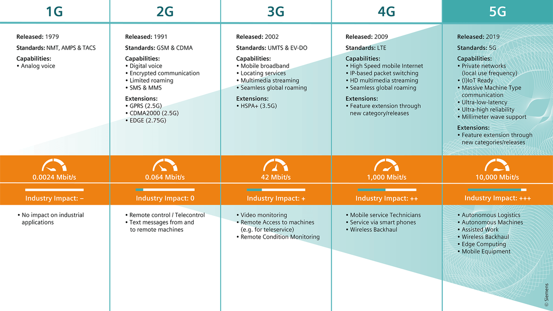 Timeline grafiek"De evolutie van 1G naar Industrieel 5G"