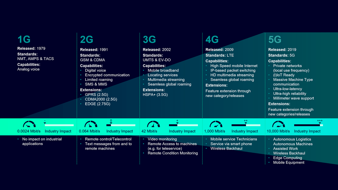 Industrial 5G | Industrial Communication | Siemens Global