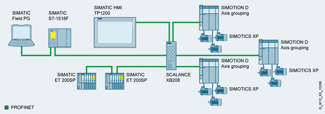 Machine networking with PROFINET and SCALANCE XB-200
