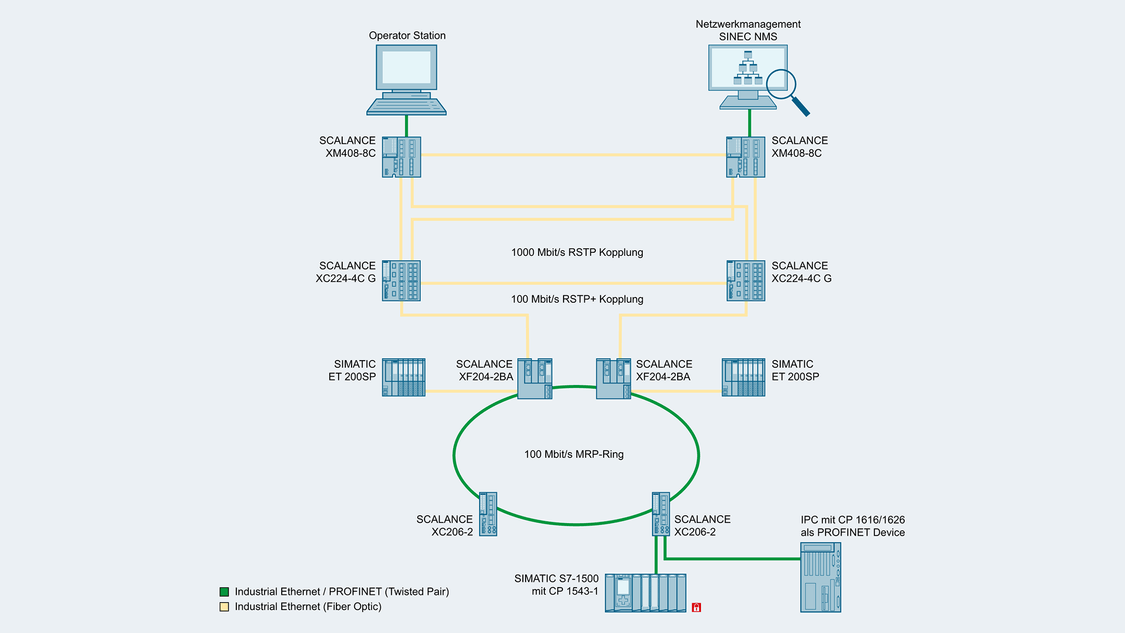 Beispielkonfiguration einer Anbindung eines redundanten MRP-Rings an ein RSTP-Netzwerk über RSTP+ mit SCALANCE X-200 Gigabit-Switches
