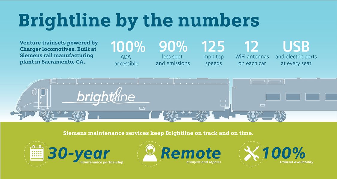 Brightline by the numbers